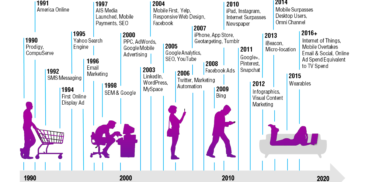 evolution digital marketing history internet infographic image picture online google winson media jasawebmalang.com