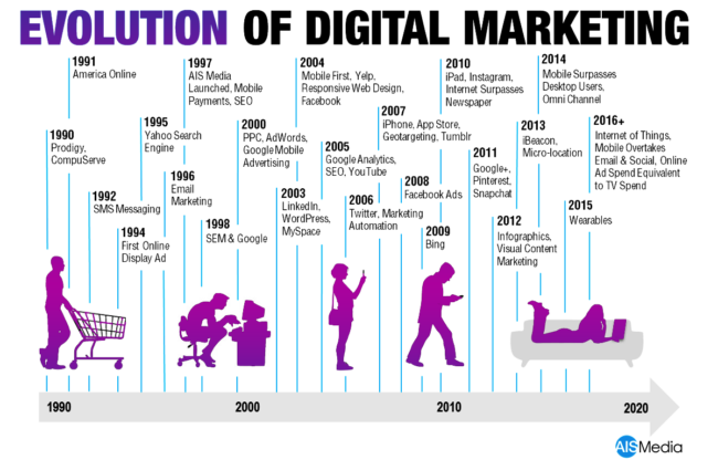 evolution digital marketing history internet infographic image picture online google winson media jasawebmalang.com